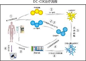 衛(wèi)計(jì)委召開(kāi)緊急會(huì)議，細(xì)胞免疫治療禁用